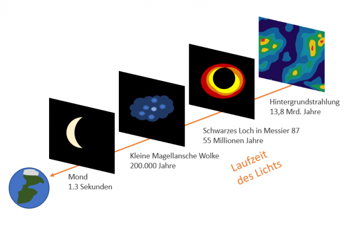 Beim Blick an Sternen und Galaxien vorbei schauen wir in das frühe Universum zurück auf das heiße Gas 380.000 Jahre nach dem Urknall. Die undurchdringliche Wand aus Plasma ist das Äußerste, was wir mit Licht oder Radiowellen beobachten können. (Bild: Helmut Linde)